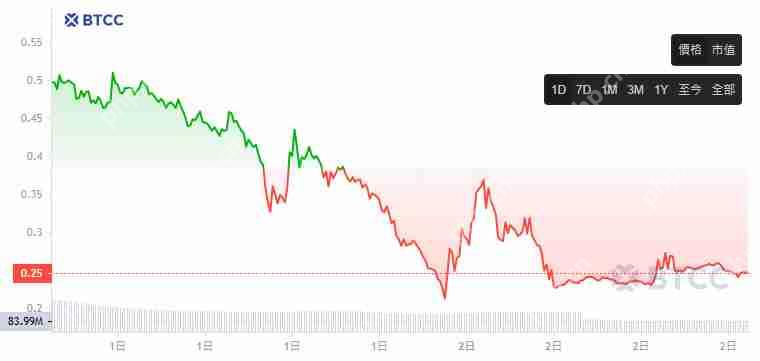 ALPACA币是什么？下架币安后币价飙涨，$ALPACA未来前景如何？